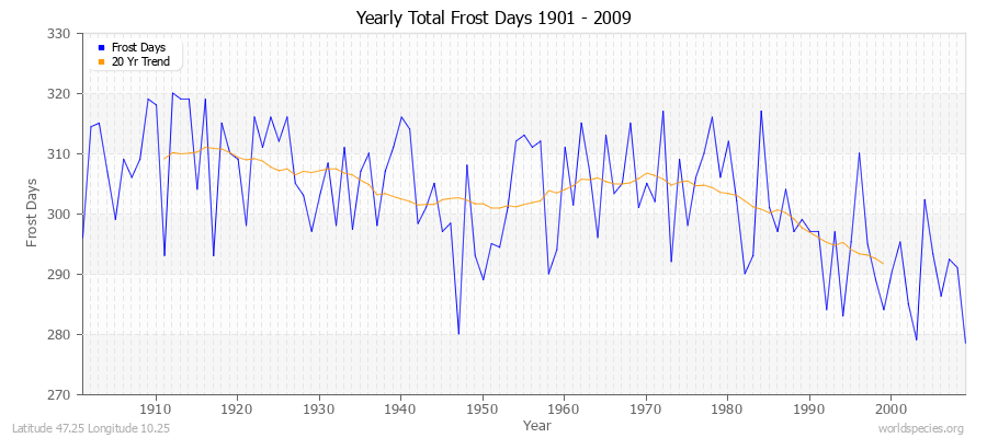 Yearly Total Frost Days 1901 - 2009 Latitude 47.25 Longitude 10.25