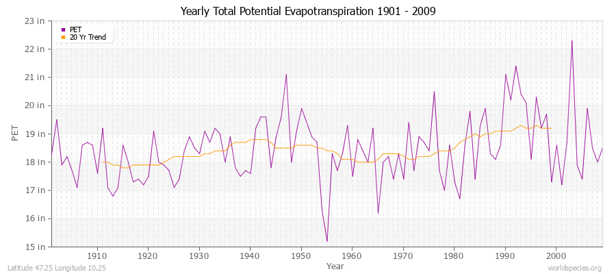 Yearly Total Potential Evapotranspiration 1901 - 2009 (English) Latitude 47.25 Longitude 10.25