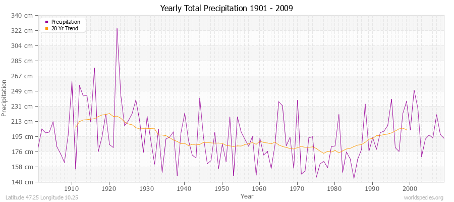 Yearly Total Precipitation 1901 - 2009 (Metric) Latitude 47.25 Longitude 10.25