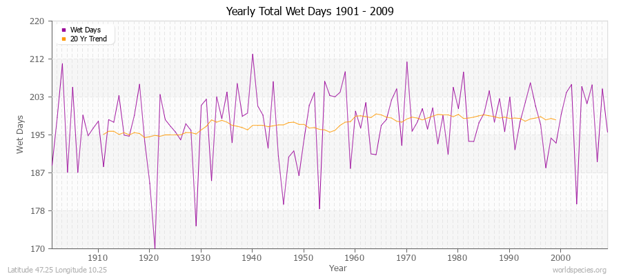 Yearly Total Wet Days 1901 - 2009 Latitude 47.25 Longitude 10.25