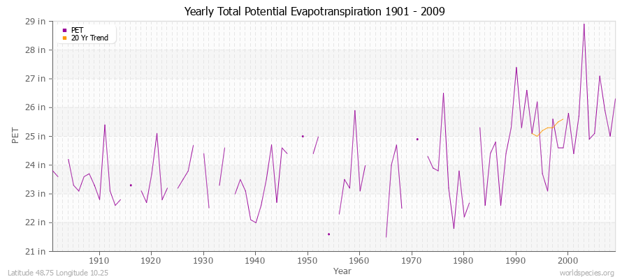 Yearly Total Potential Evapotranspiration 1901 - 2009 (English) Latitude 48.75 Longitude 10.25