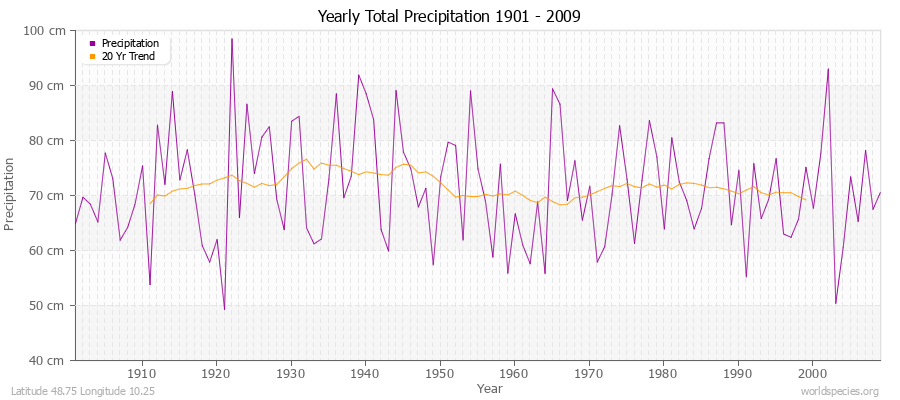 Yearly Total Precipitation 1901 - 2009 (Metric) Latitude 48.75 Longitude 10.25