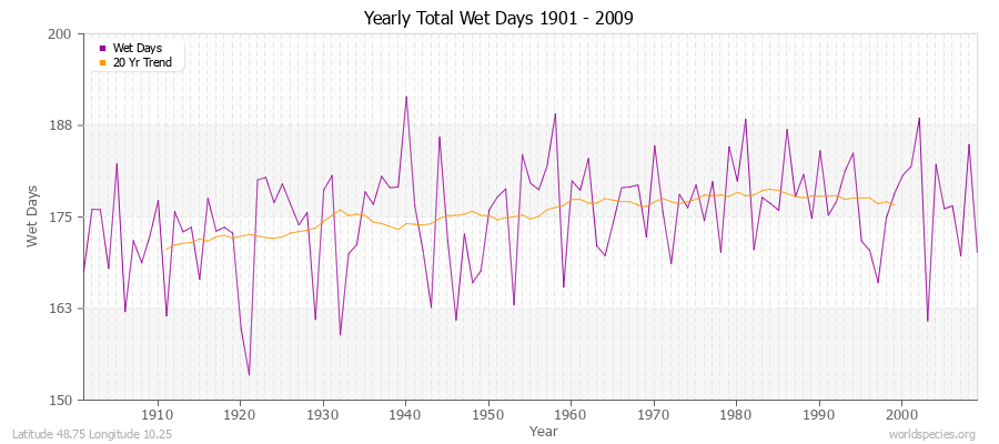 Yearly Total Wet Days 1901 - 2009 Latitude 48.75 Longitude 10.25