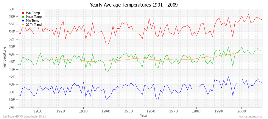 Yearly Average Temperatures 2010 - 2009 (English) Latitude 49.75 Longitude 10.25