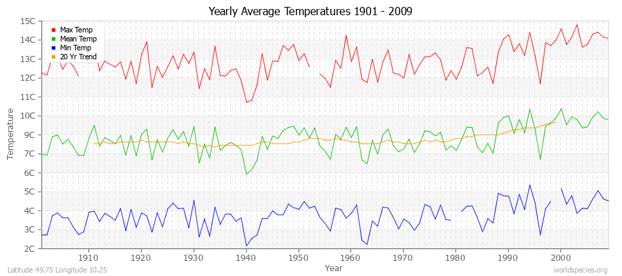 Yearly Average Temperatures 2010 - 2009 (Metric) Latitude 49.75 Longitude 10.25