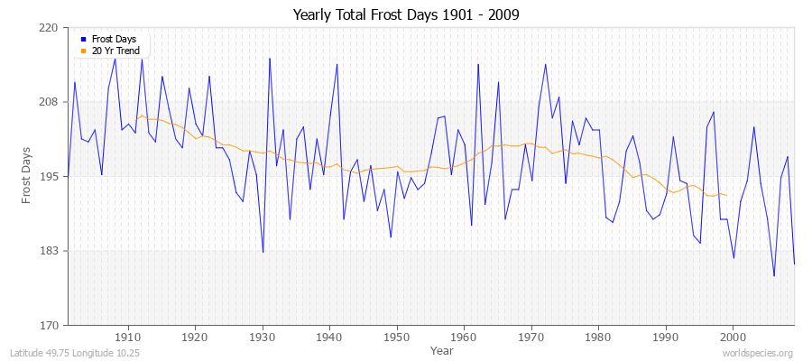 Yearly Total Frost Days 1901 - 2009 Latitude 49.75 Longitude 10.25