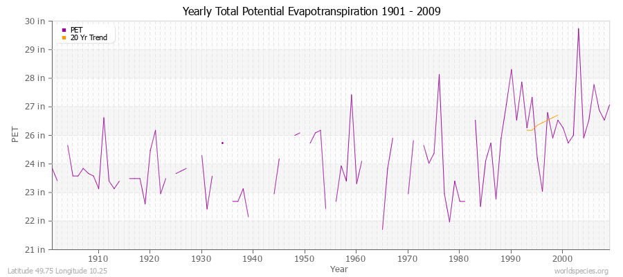 Yearly Total Potential Evapotranspiration 1901 - 2009 (English) Latitude 49.75 Longitude 10.25