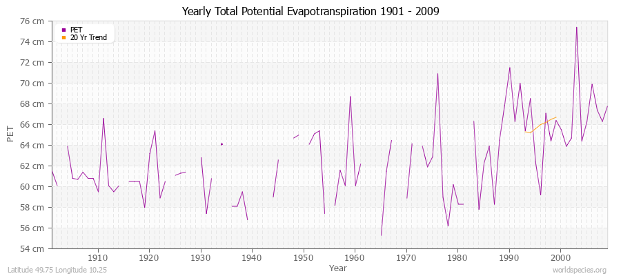 Yearly Total Potential Evapotranspiration 1901 - 2009 (Metric) Latitude 49.75 Longitude 10.25