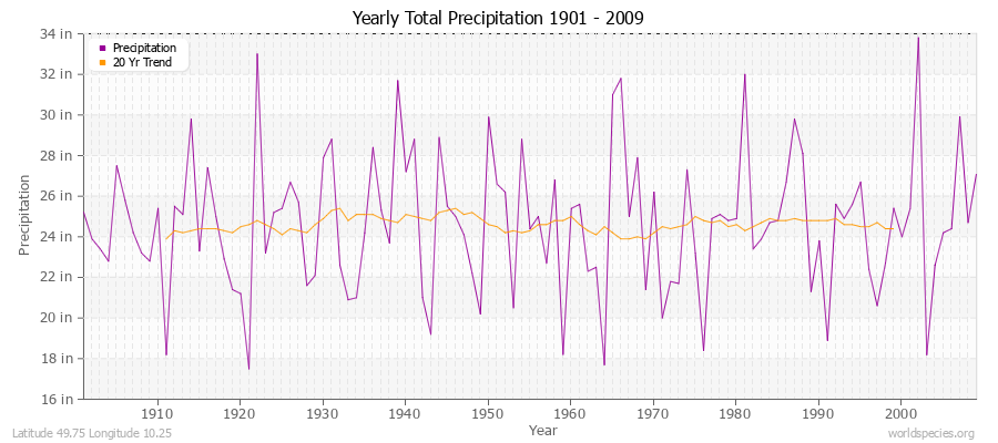 Yearly Total Precipitation 1901 - 2009 (English) Latitude 49.75 Longitude 10.25