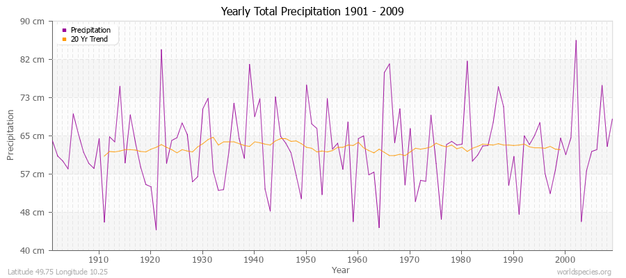 Yearly Total Precipitation 1901 - 2009 (Metric) Latitude 49.75 Longitude 10.25