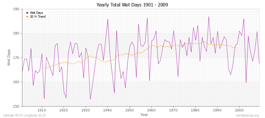 Yearly Total Wet Days 1901 - 2009 Latitude 49.75 Longitude 10.25