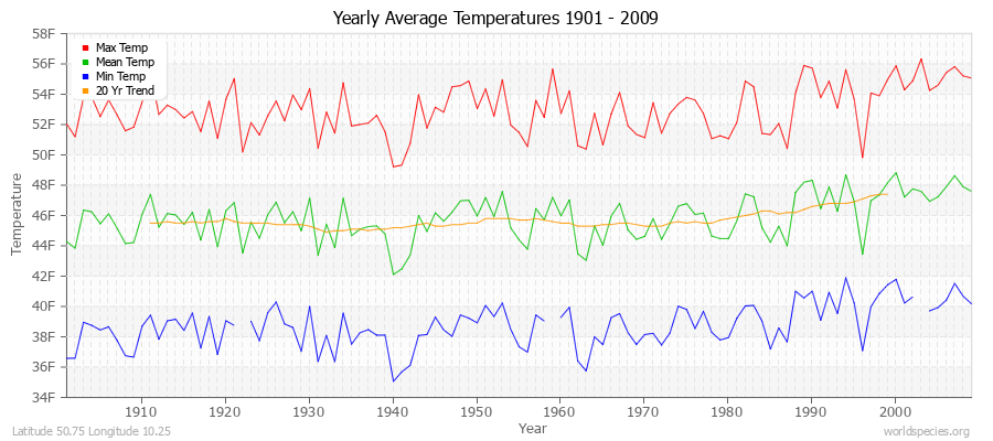 Yearly Average Temperatures 2010 - 2009 (English) Latitude 50.75 Longitude 10.25