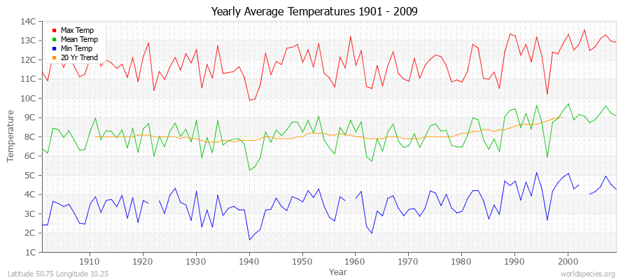 Yearly Average Temperatures 2010 - 2009 (Metric) Latitude 50.75 Longitude 10.25