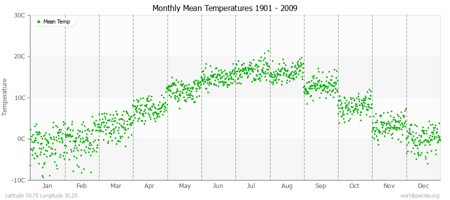 Monthly Mean Temperatures 1901 - 2009 (Metric) Latitude 50.75 Longitude 10.25