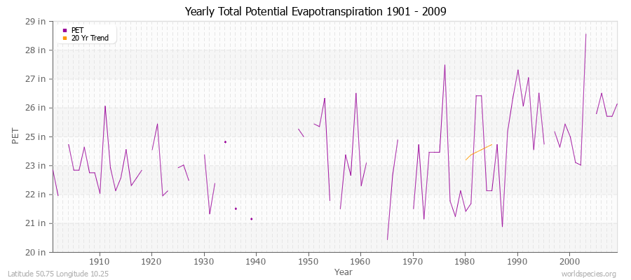 Yearly Total Potential Evapotranspiration 1901 - 2009 (English) Latitude 50.75 Longitude 10.25