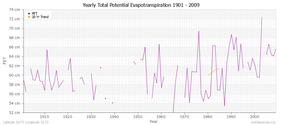 Yearly Total Potential Evapotranspiration 1901 - 2009 (Metric) Latitude 50.75 Longitude 10.25