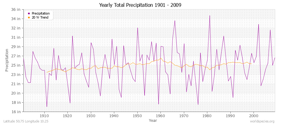 Yearly Total Precipitation 1901 - 2009 (English) Latitude 50.75 Longitude 10.25