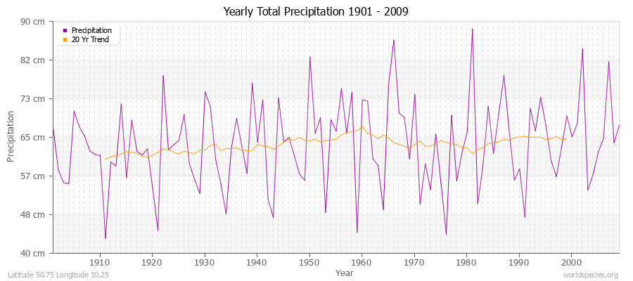 Yearly Total Precipitation 1901 - 2009 (Metric) Latitude 50.75 Longitude 10.25