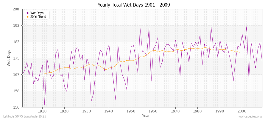 Yearly Total Wet Days 1901 - 2009 Latitude 50.75 Longitude 10.25