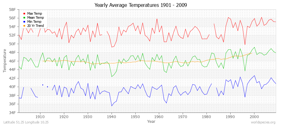 Yearly Average Temperatures 2010 - 2009 (English) Latitude 51.25 Longitude 10.25