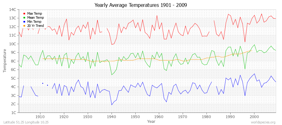 Yearly Average Temperatures 2010 - 2009 (Metric) Latitude 51.25 Longitude 10.25