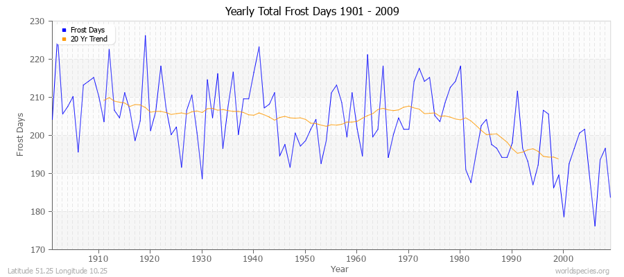 Yearly Total Frost Days 1901 - 2009 Latitude 51.25 Longitude 10.25