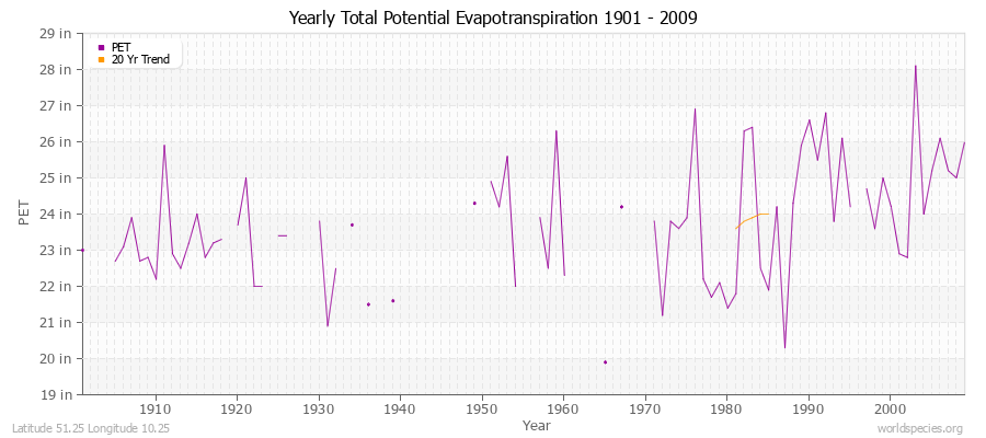 Yearly Total Potential Evapotranspiration 1901 - 2009 (English) Latitude 51.25 Longitude 10.25