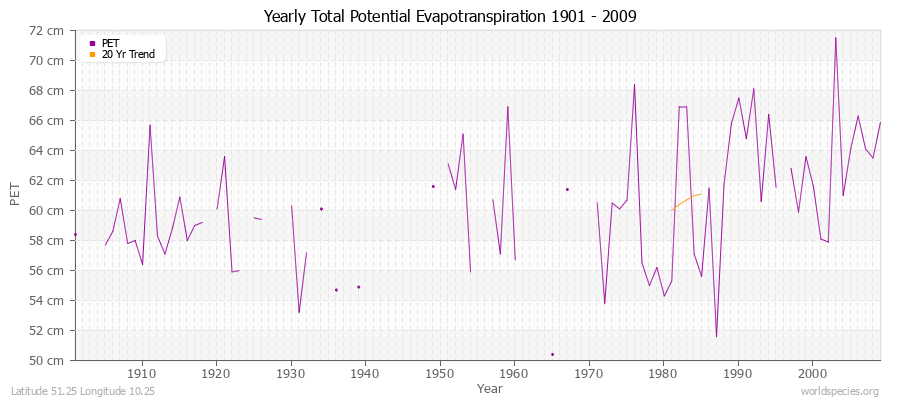 Yearly Total Potential Evapotranspiration 1901 - 2009 (Metric) Latitude 51.25 Longitude 10.25