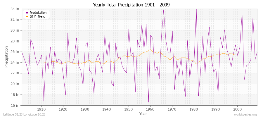 Yearly Total Precipitation 1901 - 2009 (English) Latitude 51.25 Longitude 10.25