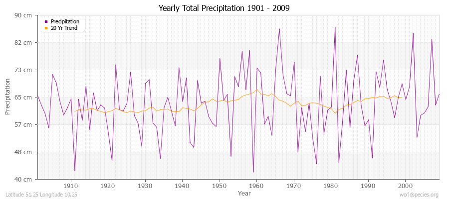 Yearly Total Precipitation 1901 - 2009 (Metric) Latitude 51.25 Longitude 10.25