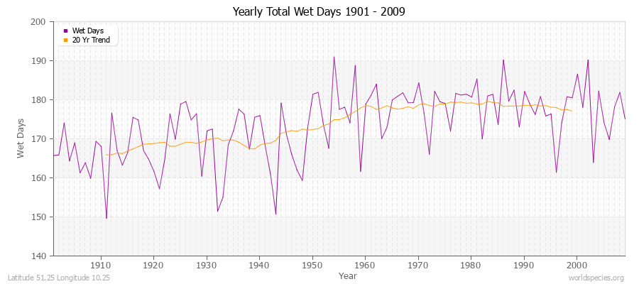 Yearly Total Wet Days 1901 - 2009 Latitude 51.25 Longitude 10.25