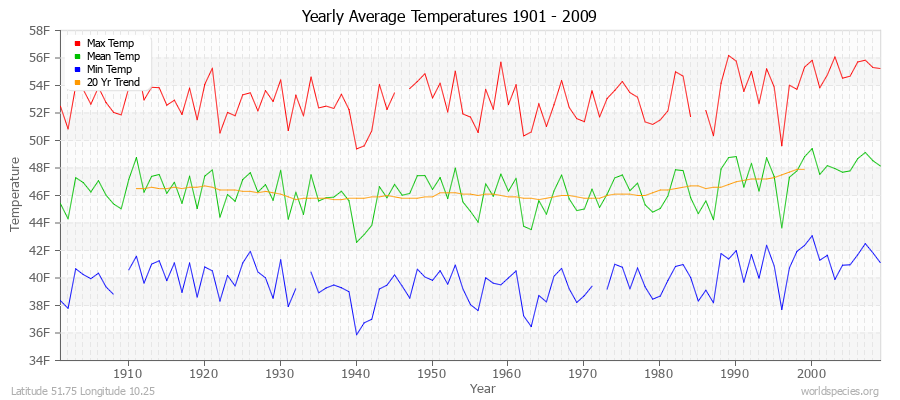Yearly Average Temperatures 2010 - 2009 (English) Latitude 51.75 Longitude 10.25