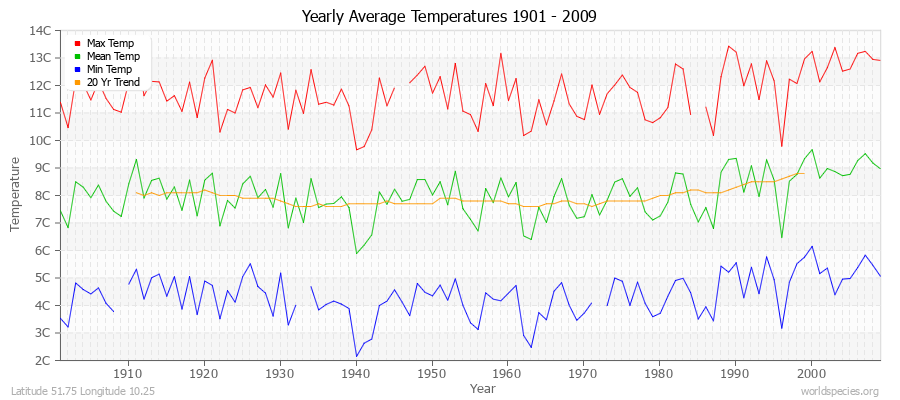 Yearly Average Temperatures 2010 - 2009 (Metric) Latitude 51.75 Longitude 10.25