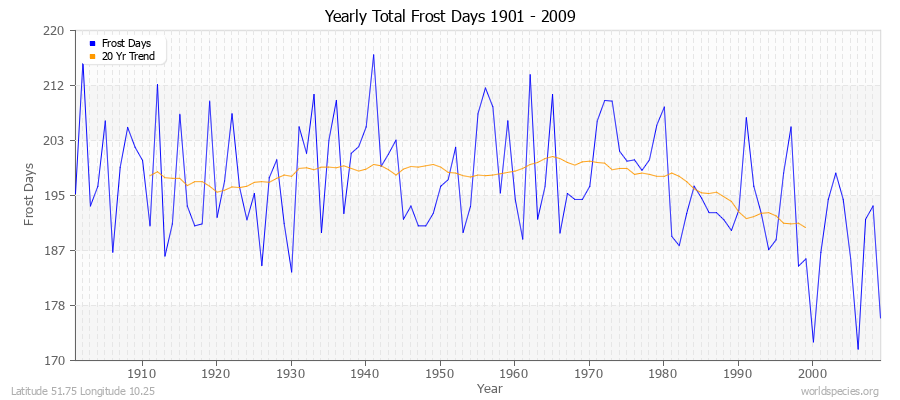 Yearly Total Frost Days 1901 - 2009 Latitude 51.75 Longitude 10.25