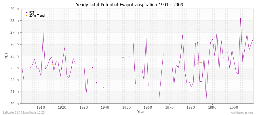 Yearly Total Potential Evapotranspiration 1901 - 2009 (English) Latitude 51.75 Longitude 10.25