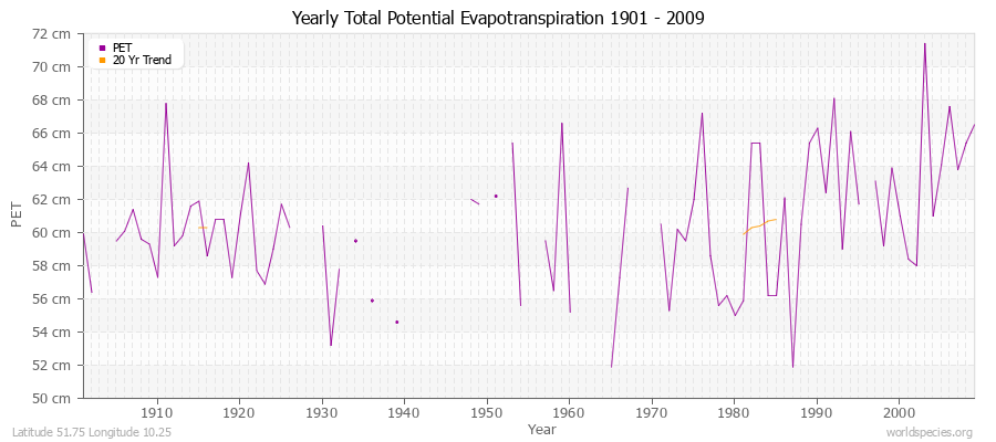 Yearly Total Potential Evapotranspiration 1901 - 2009 (Metric) Latitude 51.75 Longitude 10.25