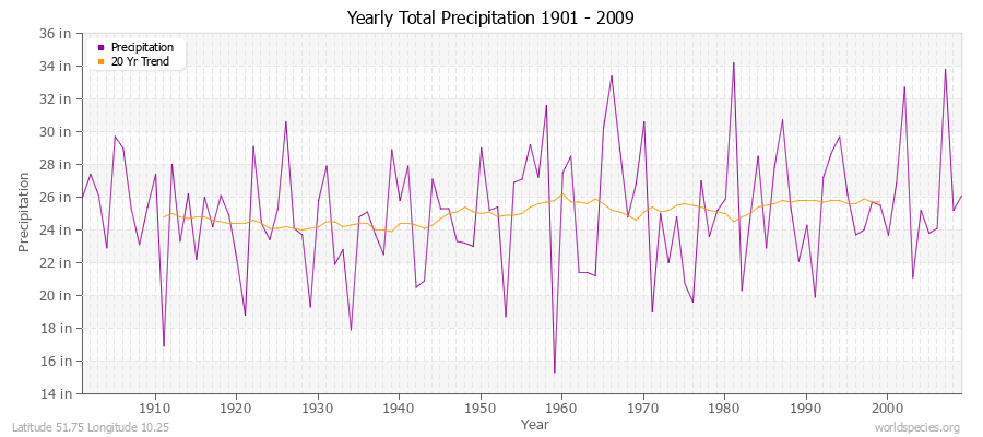 Yearly Total Precipitation 1901 - 2009 (English) Latitude 51.75 Longitude 10.25