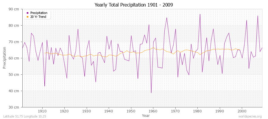 Yearly Total Precipitation 1901 - 2009 (Metric) Latitude 51.75 Longitude 10.25