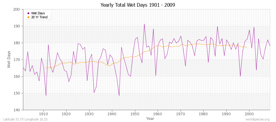 Yearly Total Wet Days 1901 - 2009 Latitude 51.75 Longitude 10.25