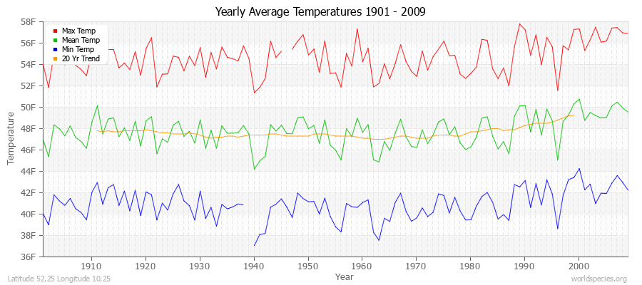 Yearly Average Temperatures 2010 - 2009 (English) Latitude 52.25 Longitude 10.25