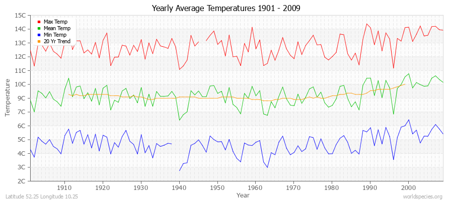 Yearly Average Temperatures 2010 - 2009 (Metric) Latitude 52.25 Longitude 10.25