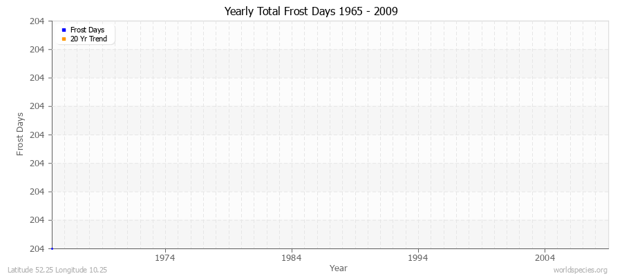 Yearly Total Frost Days 1965 - 2009 Latitude 52.25 Longitude 10.25