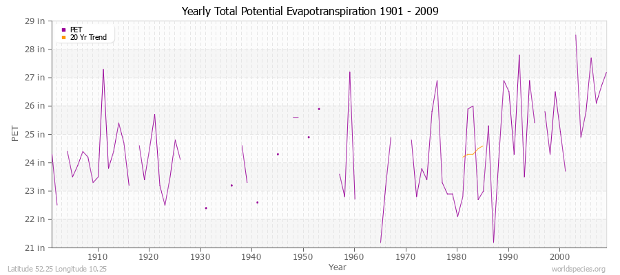 Yearly Total Potential Evapotranspiration 1901 - 2009 (English) Latitude 52.25 Longitude 10.25