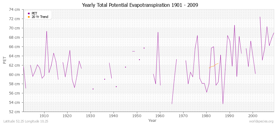 Yearly Total Potential Evapotranspiration 1901 - 2009 (Metric) Latitude 52.25 Longitude 10.25