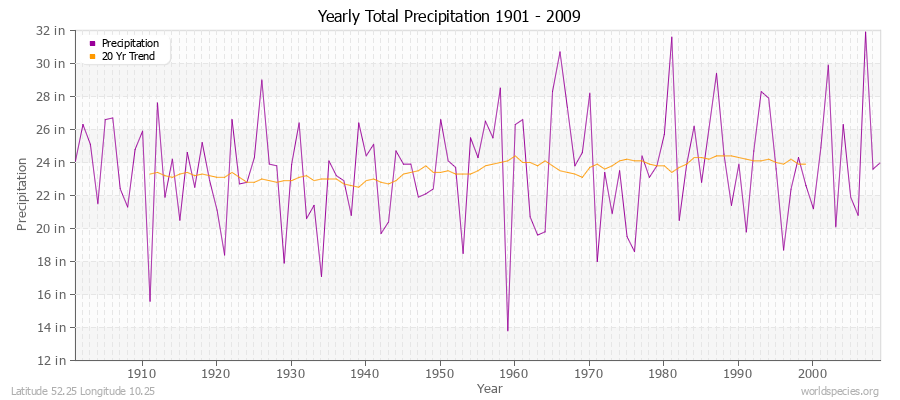 Yearly Total Precipitation 1901 - 2009 (English) Latitude 52.25 Longitude 10.25