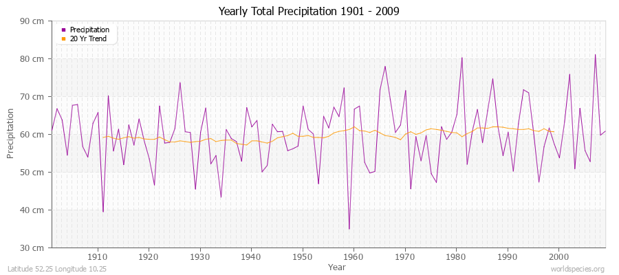 Yearly Total Precipitation 1901 - 2009 (Metric) Latitude 52.25 Longitude 10.25