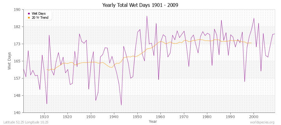 Yearly Total Wet Days 1901 - 2009 Latitude 52.25 Longitude 10.25