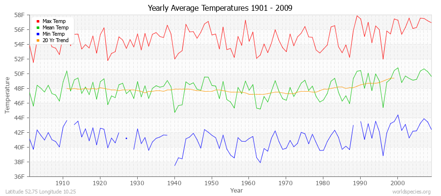 Yearly Average Temperatures 2010 - 2009 (English) Latitude 52.75 Longitude 10.25