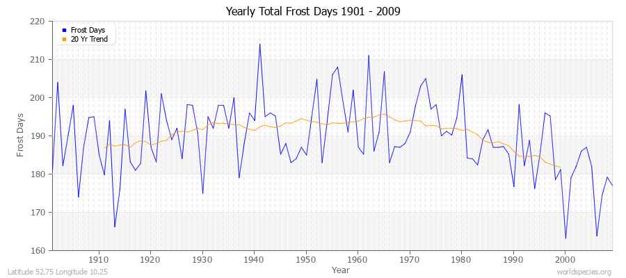 Yearly Total Frost Days 1901 - 2009 Latitude 52.75 Longitude 10.25