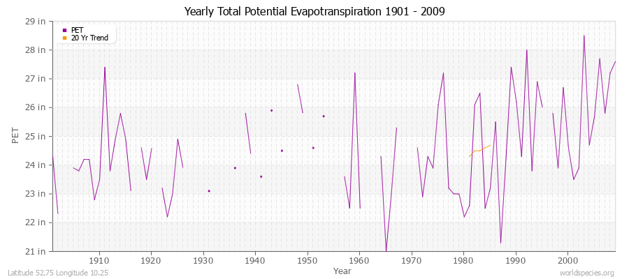 Yearly Total Potential Evapotranspiration 1901 - 2009 (English) Latitude 52.75 Longitude 10.25